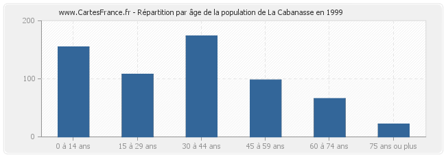 Répartition par âge de la population de La Cabanasse en 1999